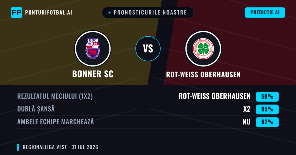 Pronosticurile noastre: Bonner SC vs Rot-Weiss Oberhausen — Rot-Weiss Oberhausen — Câștigă (52%); Peste 2.5; Ambele echipe: Da