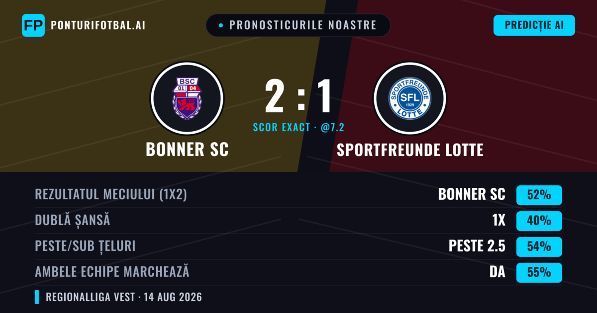 Pronosticurile noastre: Bonner SC vs Sportfreunde Lotte — Bonner SC — Câștigă (52%); Peste 2.5; Ambele echipe: Da