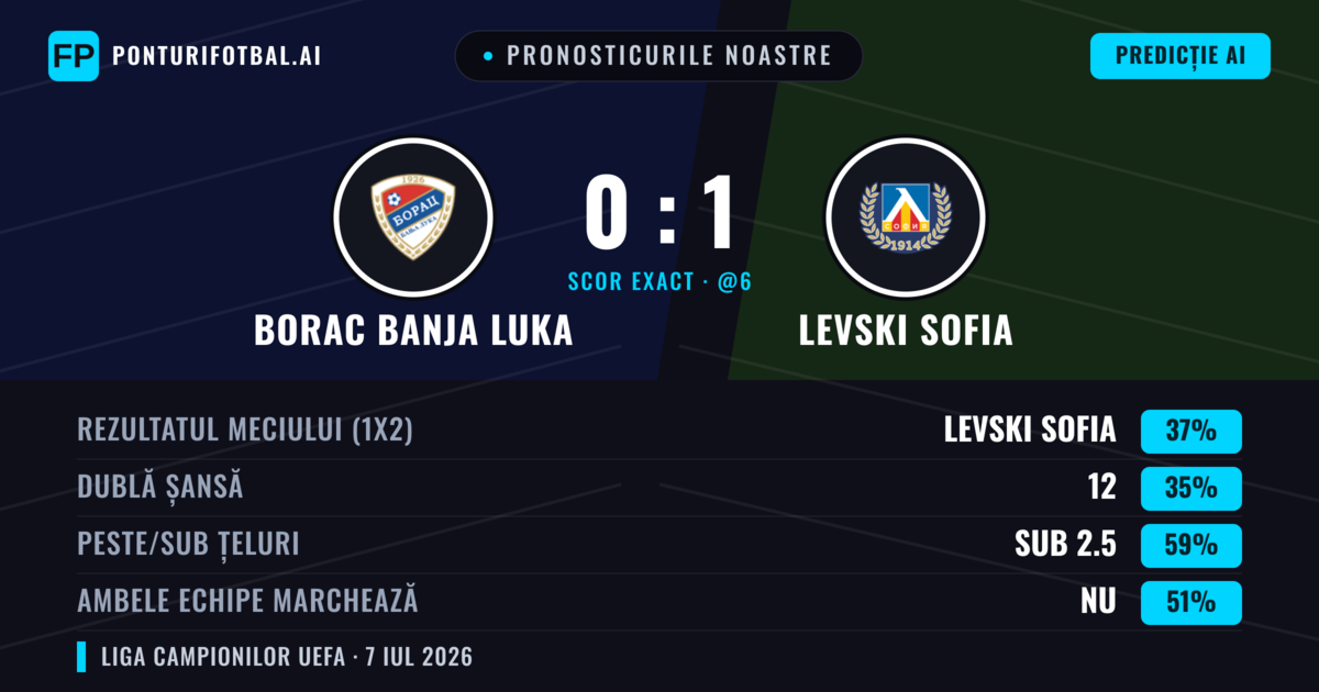 Pronosticurile noastre: Borac Banja Luka vs Levski Sofia — Levski Sofia — Câștigă (42%); Sub 2.5; Ambele echipe: Nu