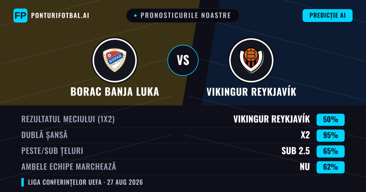 Pronosticurile noastre: Borac Banja Luka vs Vikingur Reykjavík — Borac Banja Luka — Câștigă (48%); Peste 2.5; Ambele echipe: Da