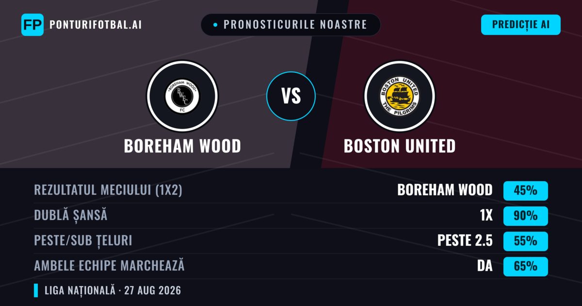 Pronosticurile noastre: Boreham Wood vs Boston United — Boreham Wood — Câștigă (59%); Peste 2.5; Ambele echipe: Da