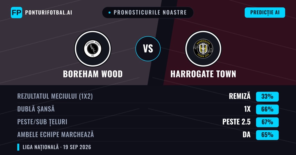 Pronosticurile noastre: Boreham Wood vs Harrogate Town — Boreham Wood — Câștigă (56%); Peste 2.5; Ambele echipe: Da
