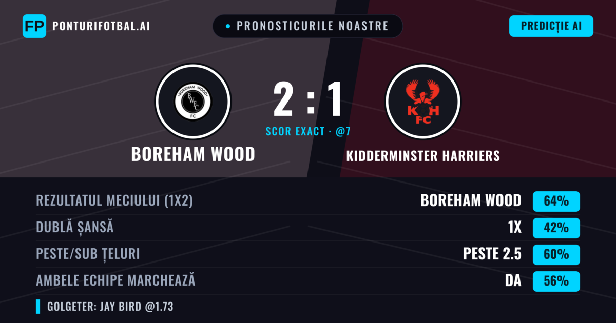 Pronosticurile noastre: Boreham Wood vs Kidderminster Harriers — Boreham Wood — Câștigă (69%); Peste 2.5; Ambele echipe: Da
