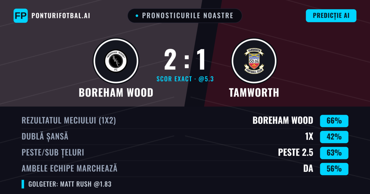 Pronosticurile noastre: Boreham Wood vs Tamworth — Boreham Wood — Câștigă (66%); Peste 2.5; Ambele echipe: Da