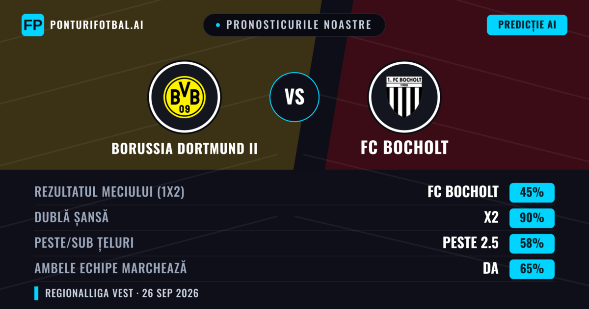 Pronosticurile noastre: Borussia Dortmund II vs FC Bocholt — Borussia Dortmund II — Câștigă (47%); Peste 2.5; Ambele echipe: Da