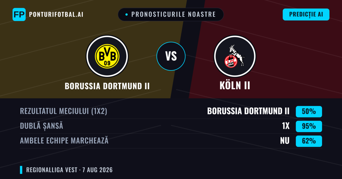Pronosticurile noastre: Borussia Dortmund II vs Köln II — Remiză (50%); Ambele echipe: Nu