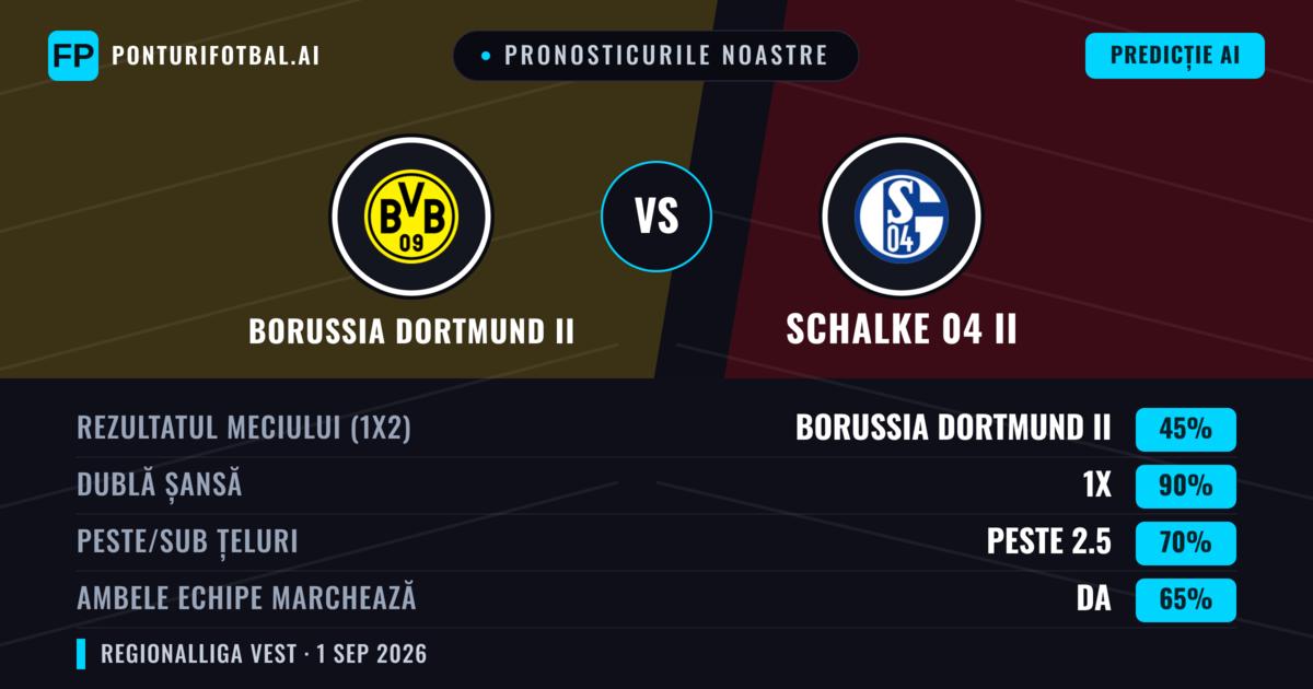 Pronosticurile noastre: Borussia Dortmund II vs Schalke 04 II — Borussia Dortmund II — Câștigă (49%); Peste 2.5; Ambele echipe: Da