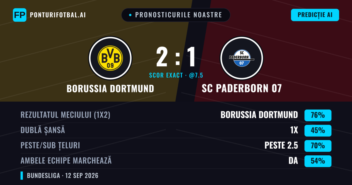 Pronosticurile noastre: Borussia Dortmund vs SC Paderborn 07 — Borussia Dortmund — Câștigă (76%); Peste 2.5; Ambele echipe: Da