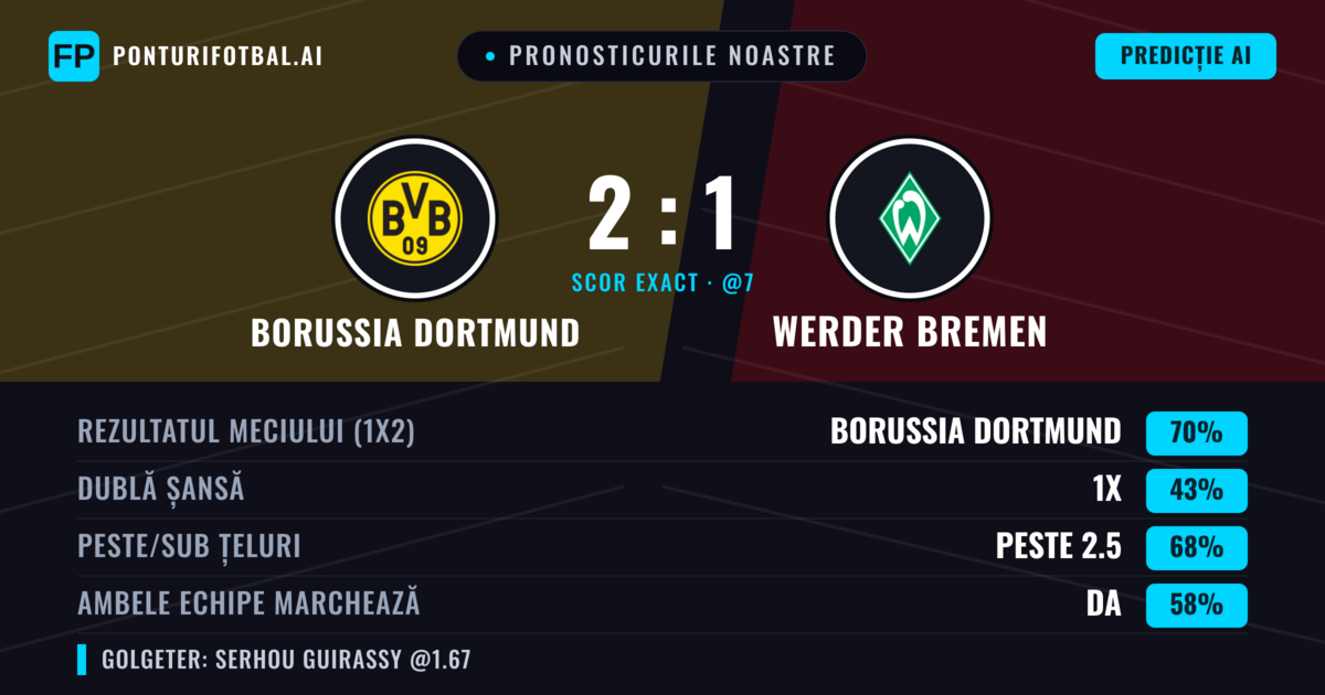 Pronosticurile noastre: Borussia Dortmund vs Werder Bremen — Borussia Dortmund — Câștigă (72%); Peste 2.5; Ambele echipe: Da