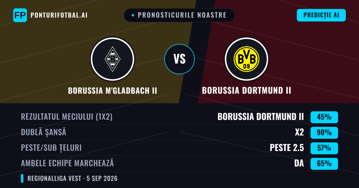 Pronosticurile noastre: Borussia M'gladbach II vs Borussia Dortmund II — Remiză (45%); Peste 2.5; Ambele echipe: Da