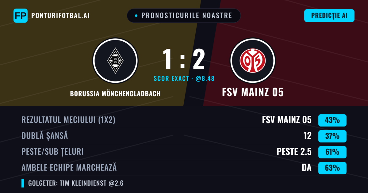 Pronosticurile noastre: Borussia Mönchengladbach vs FSV Mainz 05 — FSV Mainz 05 — Câștigă (44%); Peste 2.5; Ambele echipe: Da