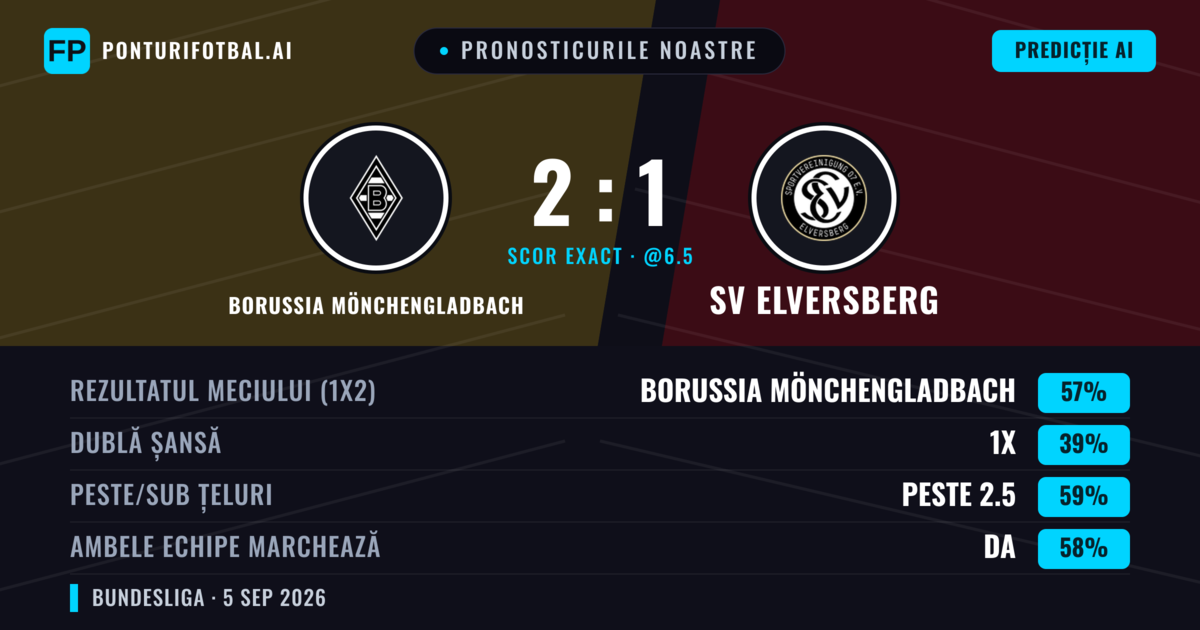 Pronosticurile noastre: Borussia Mönchengladbach vs SV Elversberg — Borussia Mönchengladbach — Câștigă (52%); Peste 2.5; Ambele echipe: Da