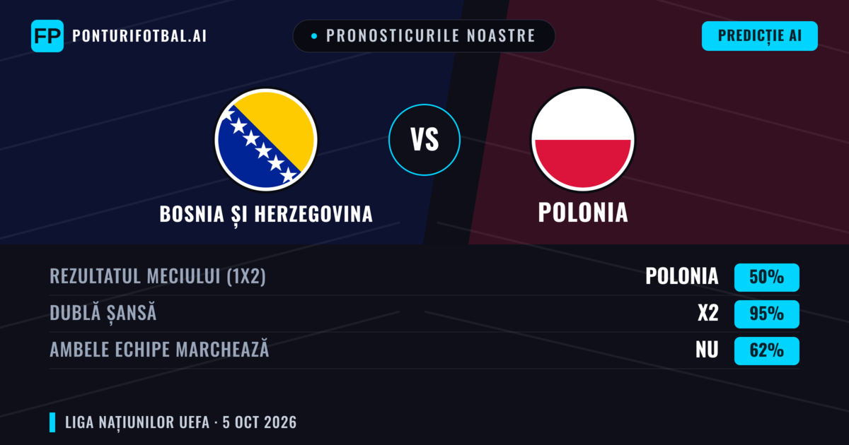 Pronosticurile noastre: Bosnia și Herzegovina vs Polonia — Polonia — Câștigă (40%); Peste 2.5; Ambele echipe: Da