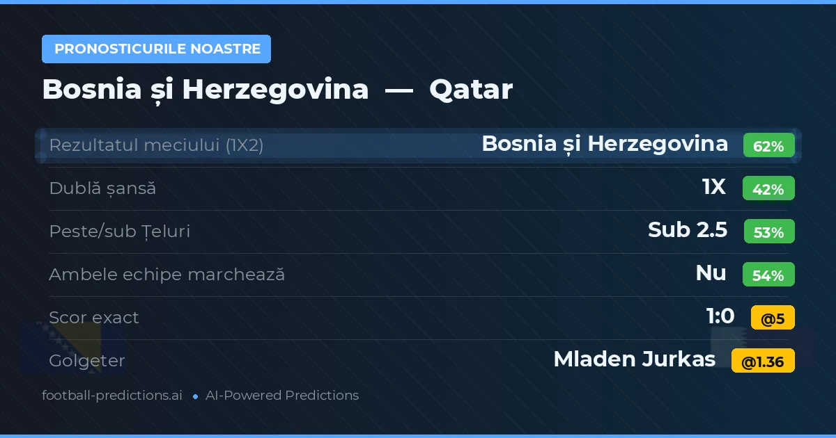 Pronosticurile noastre: Bosnia și Herzegovina vs Qatar — Bosnia și Herzegovina — Câștigă (60%); Sub 2.5; Ambele echipe: Nu