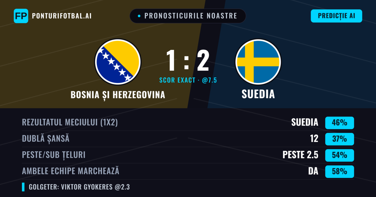 Pronosticurile noastre: Bosnia și Herzegovina vs Suedia — Suedia — Câștigă (38%); Peste 2.5; Ambele echipe: Da