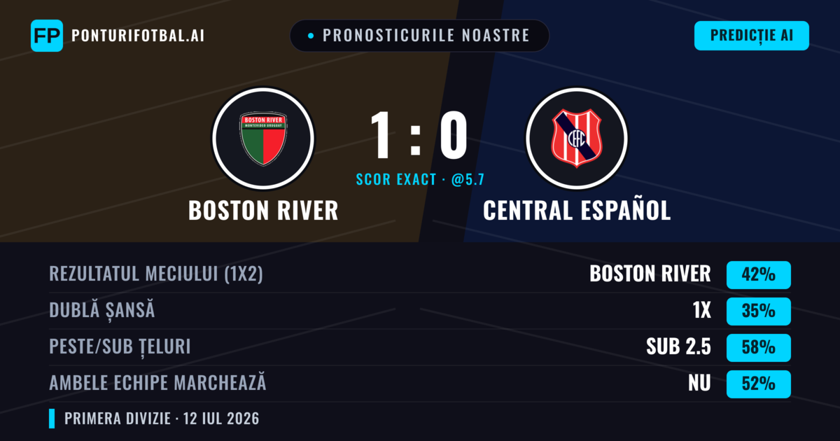 Pronosticurile noastre: Boston River vs Central Español — Boston River — Câștigă (43%); Sub 2.5; Ambele echipe: Nu