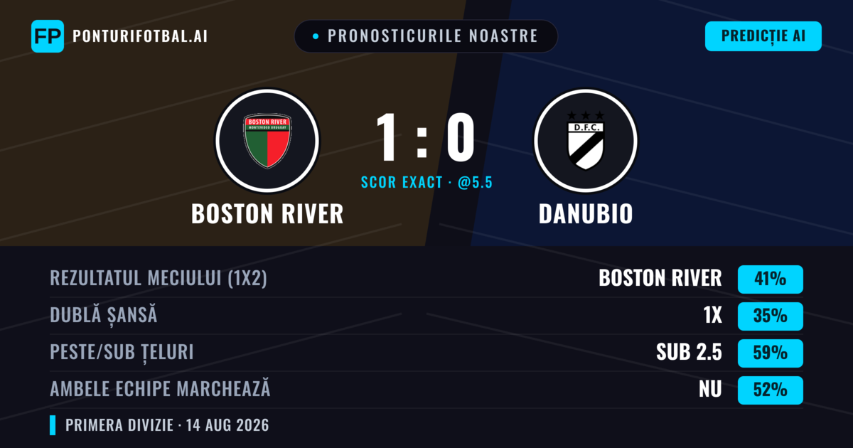Pronosticurile noastre: Boston River vs Danubio — Boston River — Câștigă (40%); Sub 2.5; Ambele echipe: Nu