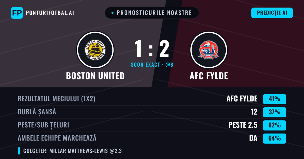 Pronosticurile noastre: Boston United vs AFC Fylde — AFC Fylde — Câștigă (38%); Peste 2.5; Ambele echipe: Da
