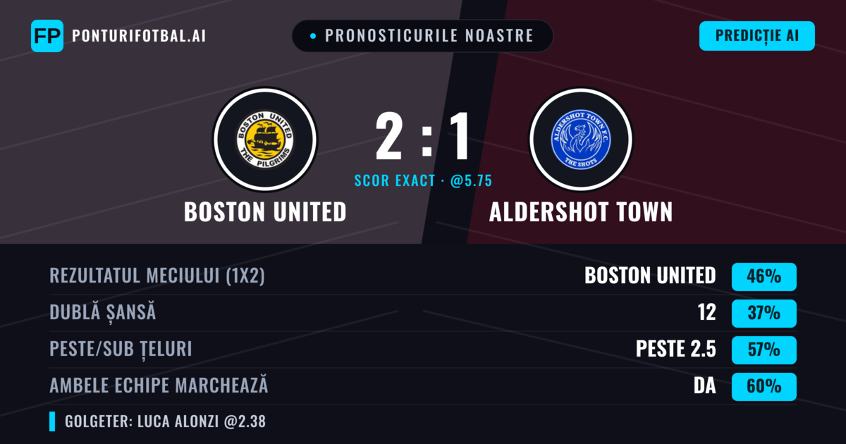 Pronosticurile noastre: Boston United vs Aldershot Town — Boston United — Câștigă (52%); Peste 2.5; Ambele echipe: Da