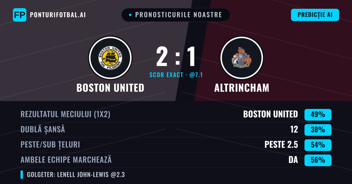 Pronosticurile noastre: Boston United vs Altrincham — Boston United — Câștigă (55%); Peste 2.5; Ambele echipe: Da