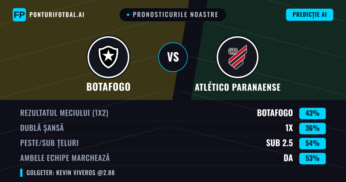 Pronosticurile noastre: Botafogo vs Atlético Paranaense — Botafogo — Câștigă (41%); Sub 2.5; Ambele echipe: Da