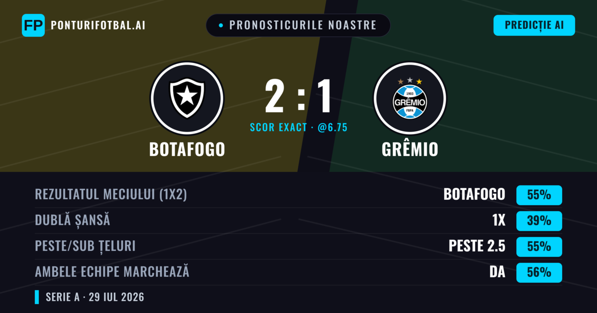 Pronosticurile noastre: Botafogo vs Grêmio — Botafogo — Câștigă (55%); Sub 2.5; Ambele echipe: Da