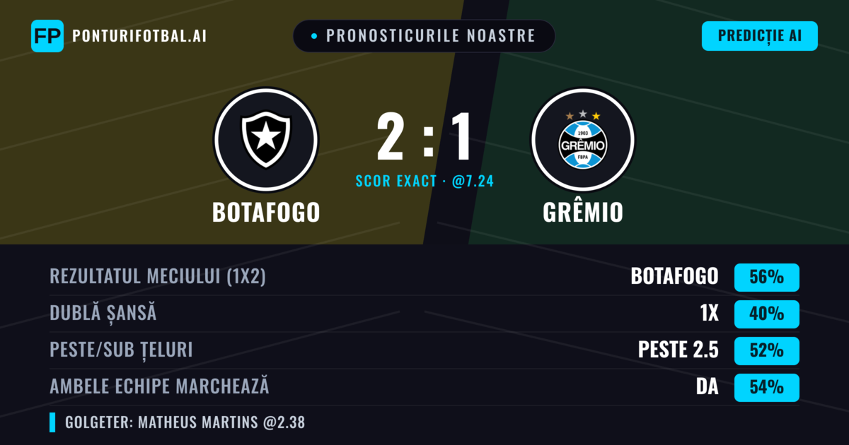 Pronosticurile noastre: Botafogo vs Grêmio — Botafogo — Câștigă (56%); Peste 2.5; Ambele echipe: Da