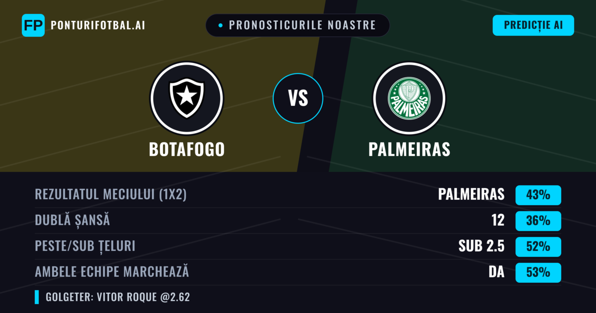 Pronosticurile noastre: Botafogo vs Palmeiras — Palmeiras — Câștigă (43%); Sub 2.5; Ambele echipe: Da