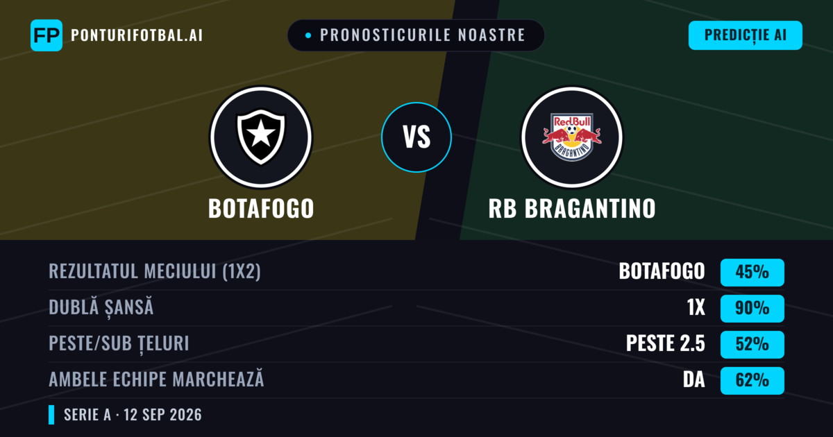 Pronosticurile noastre: Botafogo vs RB Bragantino — Remiză (45%); Peste 2.5; Ambele echipe: Da
