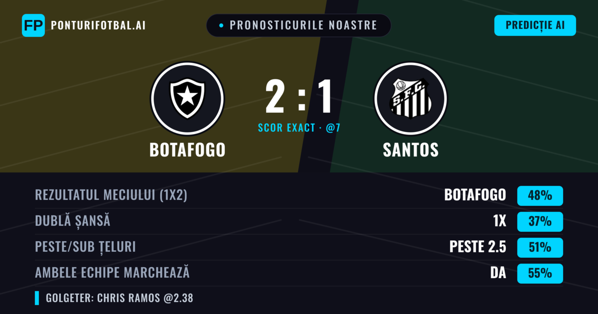 Pronosticurile noastre: Botafogo vs Santos — Botafogo — Câștigă (45%); Peste 2.5; Ambele echipe: Da