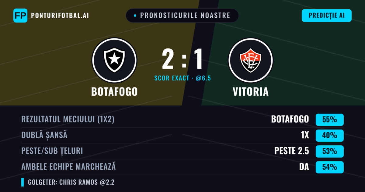 Pronosticurile noastre: Botafogo vs Vitoria — Botafogo — Câștigă (55%); Peste 2.5; Ambele echipe: Da
