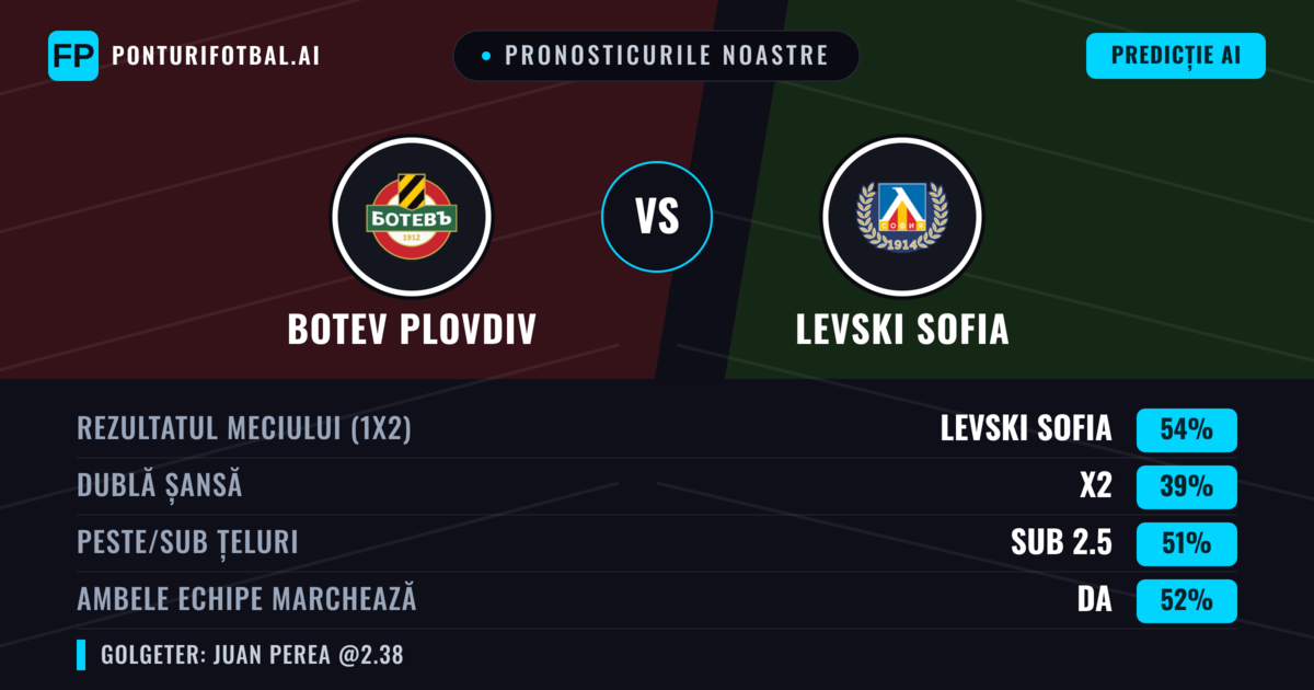 Pronosticurile noastre: Botev Plovdiv vs Levski Sofia — Levski Sofia — Câștigă (52%); Sub 2.5; Ambele echipe: Da