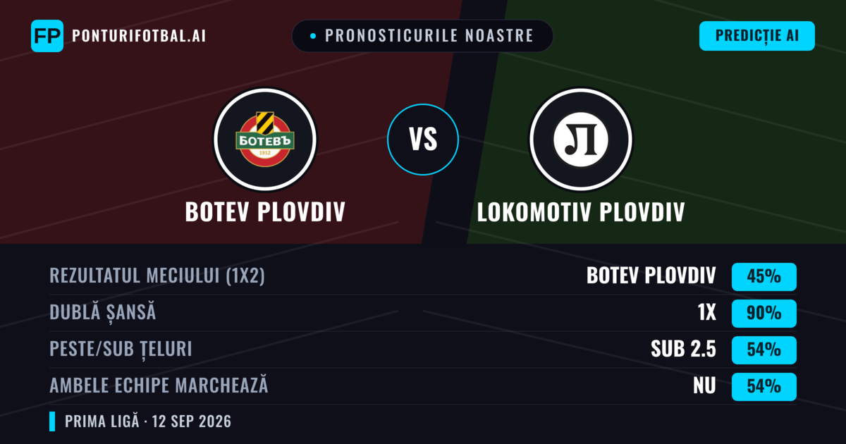 Pronosticurile noastre: Botev Plovdiv vs Lokomotiv Plovdiv — Remiză (45%); Sub 2.5; Ambele echipe: Nu