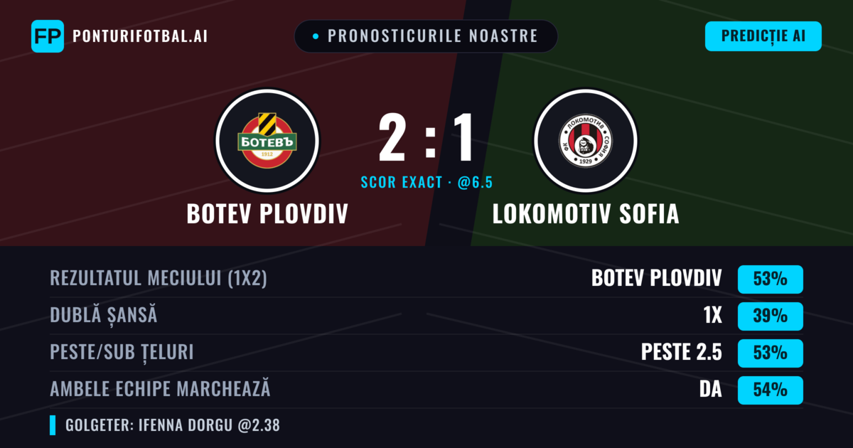 Pronosticurile noastre: Botev Plovdiv vs Lokomotiv Sofia — Botev Plovdiv — Câștigă (52%); Peste 2.5; Ambele echipe: Da
