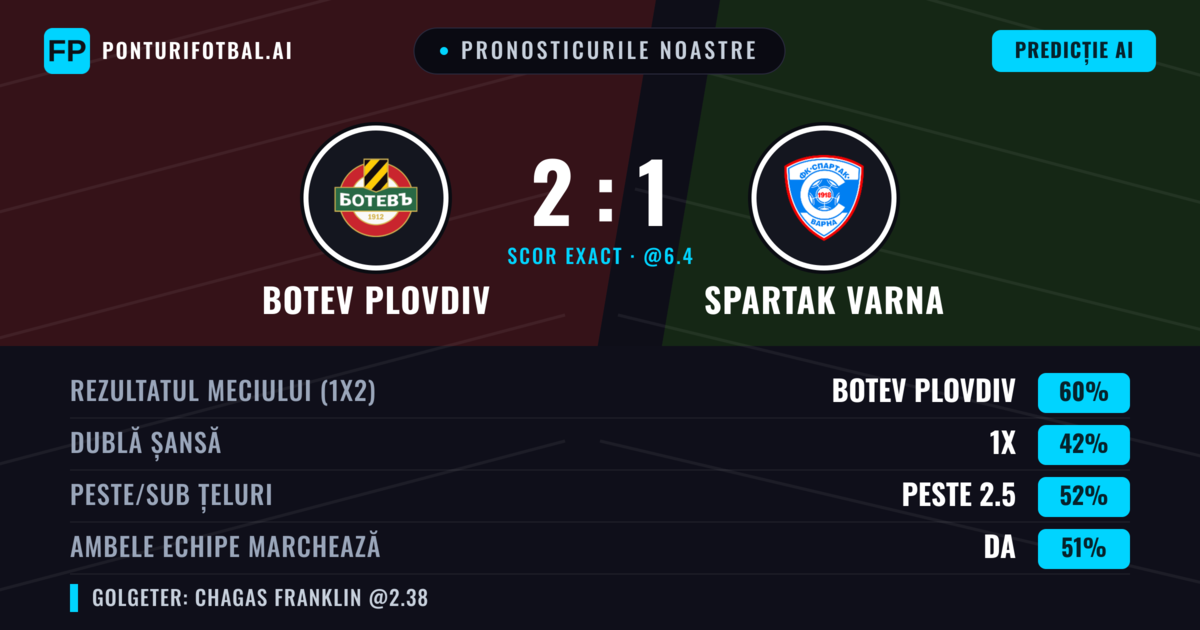 Pronosticurile noastre: Botev Plovdiv vs Spartak Varna — Botev Plovdiv — Câștigă (61%); Peste 2.5; Ambele echipe: Da