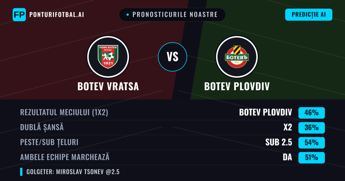 Pronosticurile noastre: Botev Vratsa vs Botev Plovdiv — Botev Plovdiv — Câștigă (47%); Sub 2.5; Ambele echipe: Da