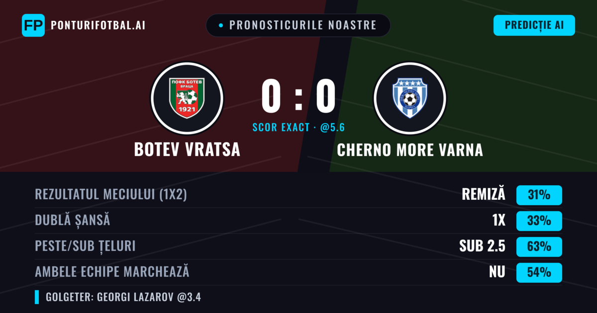 Pronosticurile noastre: Botev Vratsa vs Cherno More Varna — Botev Vratsa — Câștigă (35%); Sub 2.5; Ambele echipe: Nu