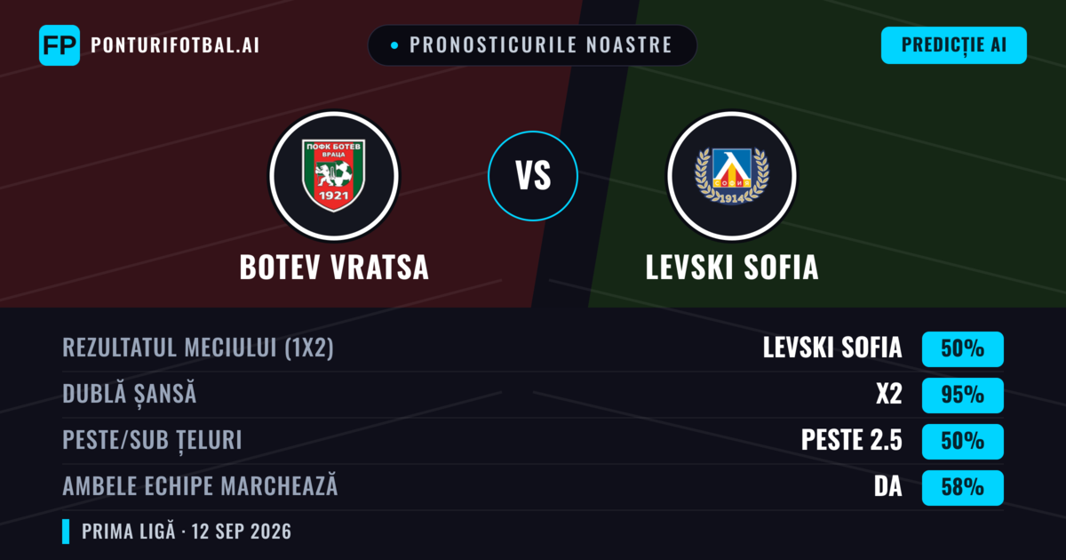 Pronosticurile noastre: Botev Vratsa vs Levski Sofia — Remiză (50%); Peste 2.5; Ambele echipe: Da