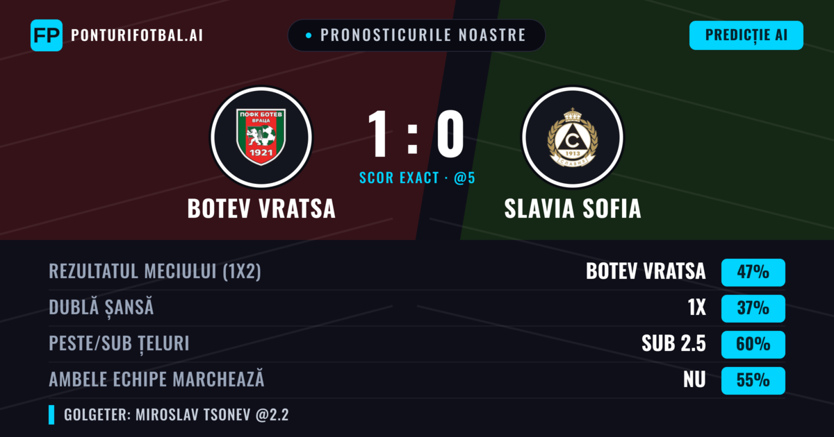 Pronosticurile noastre: Botev Vratsa vs Slavia Sofia — Botev Vratsa — Câștigă (48%); Sub 2.5; Ambele echipe: Nu