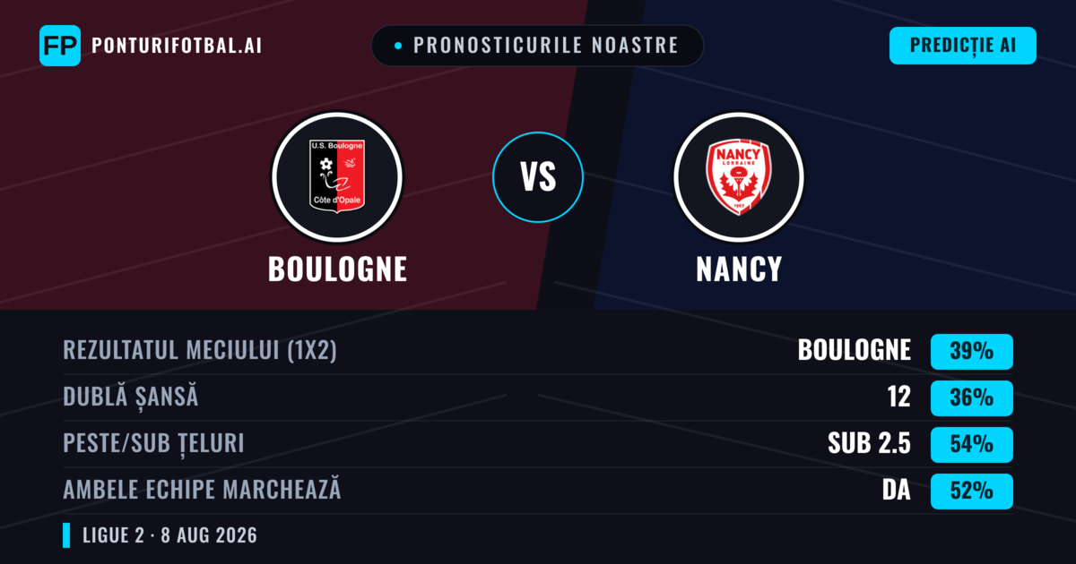 Pronosticurile noastre: Boulogne vs Nancy — Boulogne — Câștigă (38%); Sub 2.5; Ambele echipe: Da