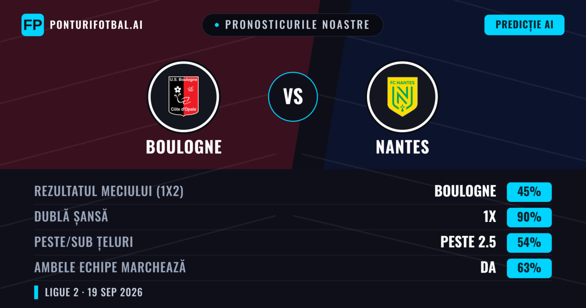 Pronosticurile noastre: Boulogne vs Nantes — Nantes — Câștigă (45%); Sub 2.5; Ambele echipe: Da