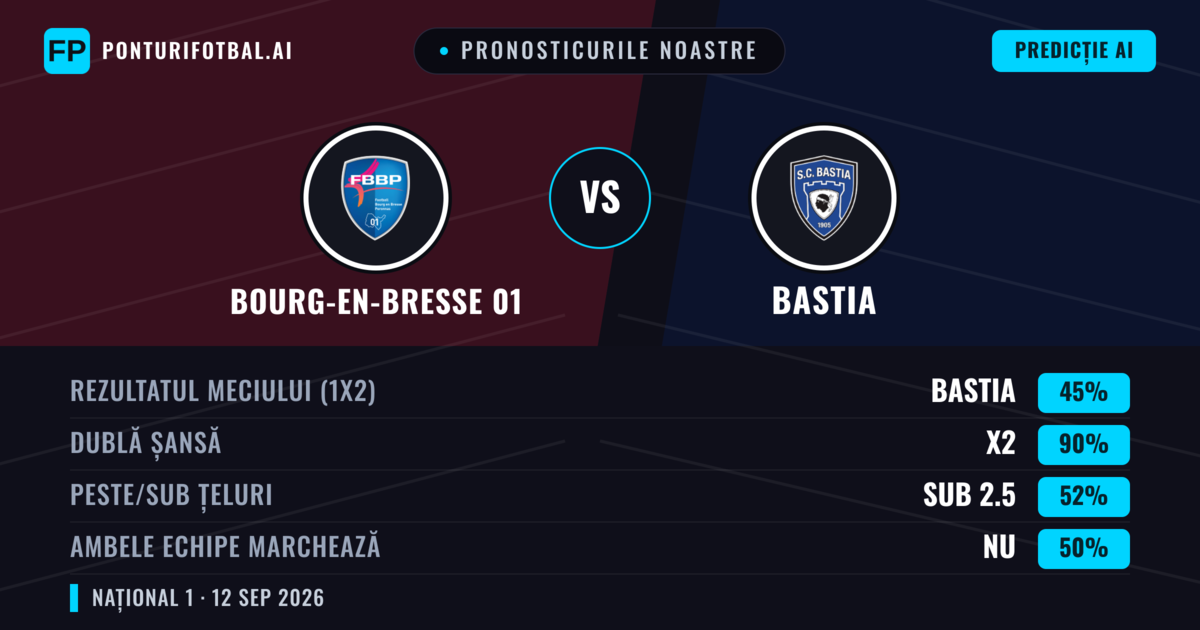 Pronosticurile noastre: Bourg-en-Bresse 01 vs Bastia — Remiză (45%); Sub 2.5; Ambele echipe: Nu