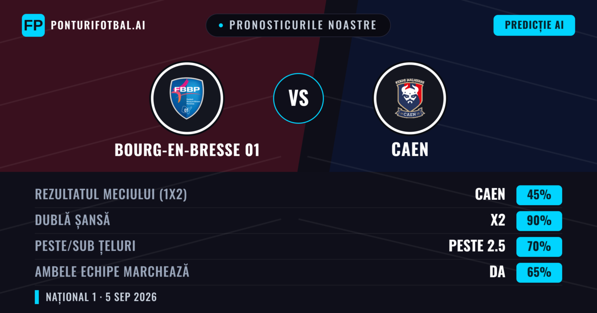 Pronosticurile noastre: Bourg-en-Bresse 01 vs Caen — Caen — Câștigă (46%); Peste 2.5; Ambele echipe: Da