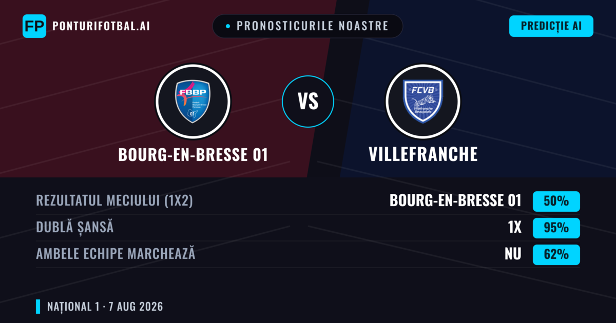 Pronosticurile noastre: Bourg-en-Bresse 01 vs Villefranche — Bourg-en-Bresse 01 — Câștigă (42%); Sub 2.5; Ambele echipe: Nu