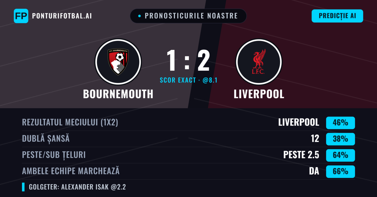Pronosticurile noastre: Bournemouth vs Liverpool — Liverpool — Câștigă (45%); Peste 2.5; Ambele echipe: Da
