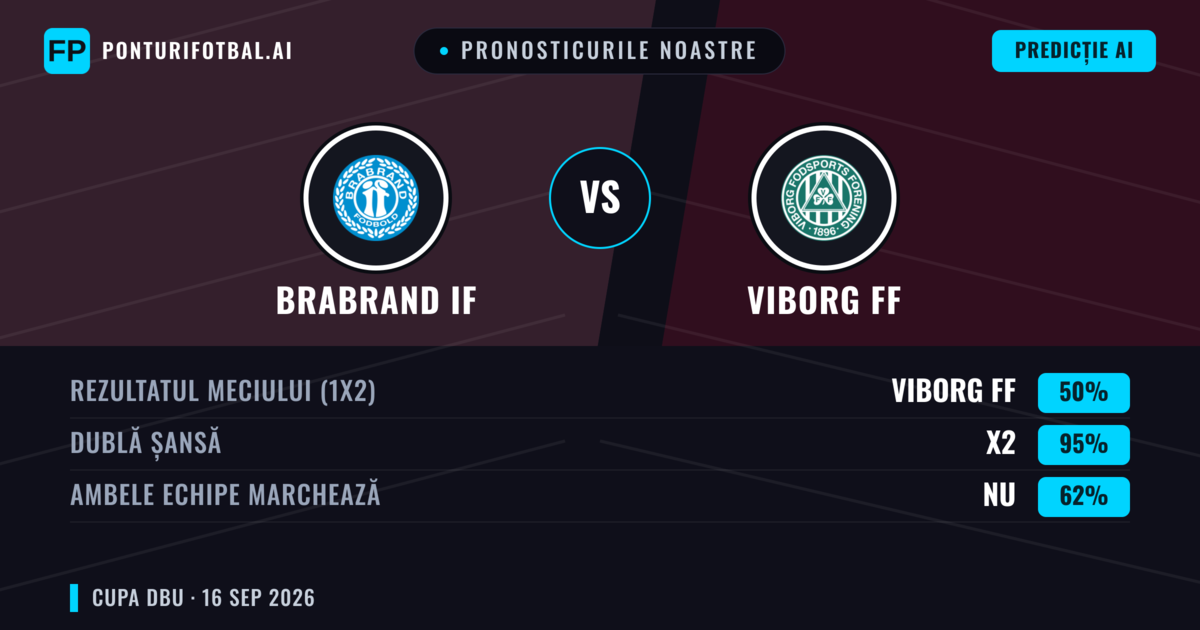 Pronosticurile noastre: Brabrand IF vs Viborg FF — Viborg FF — Câștigă (75%); Ambele echipe: Nu