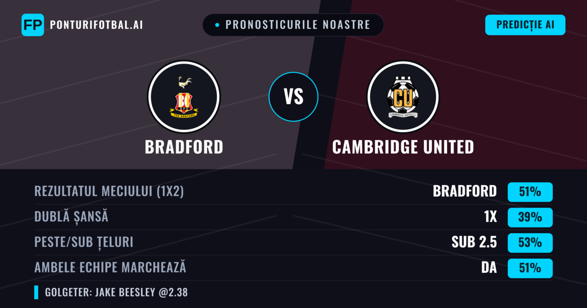Pronosticurile noastre: Bradford vs Cambridge United — Bradford — Câștigă (51%); Sub 2.5; Ambele echipe: Da