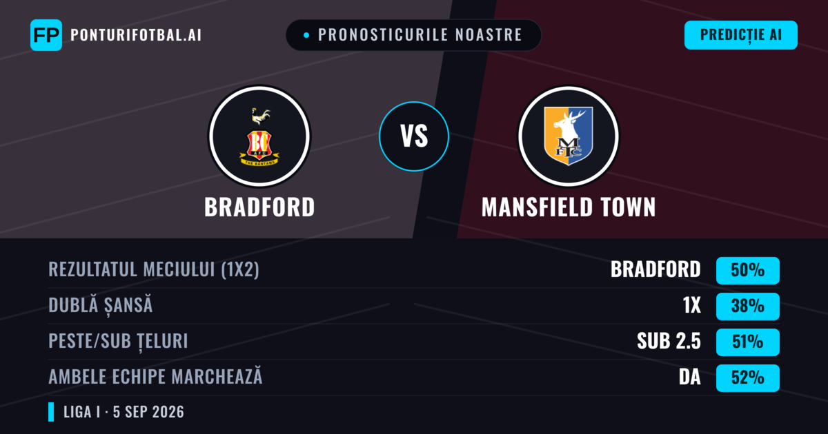 Pronosticurile noastre: Bradford vs Mansfield Town — Bradford — Câștigă (51%); Peste 2.5; Ambele echipe: Da