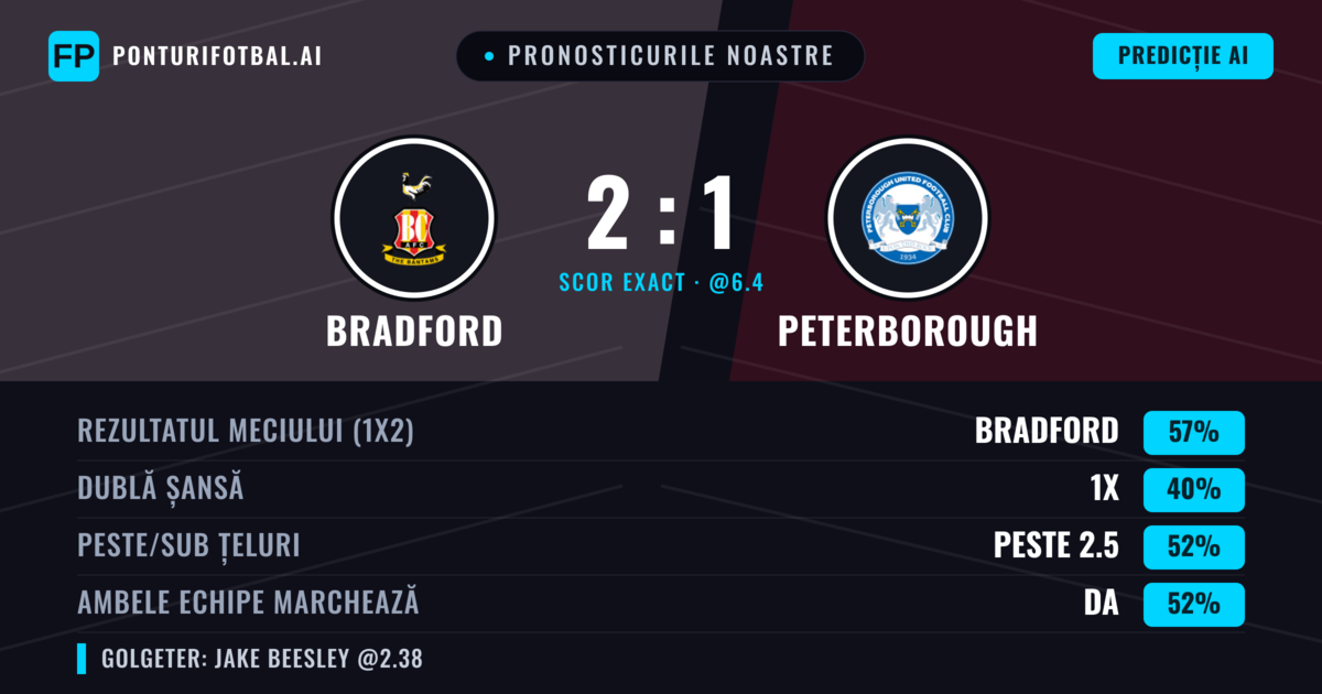 Pronosticurile noastre: Bradford vs Peterborough — Bradford — Câștigă (57%); Peste 2.5; Ambele echipe: Da