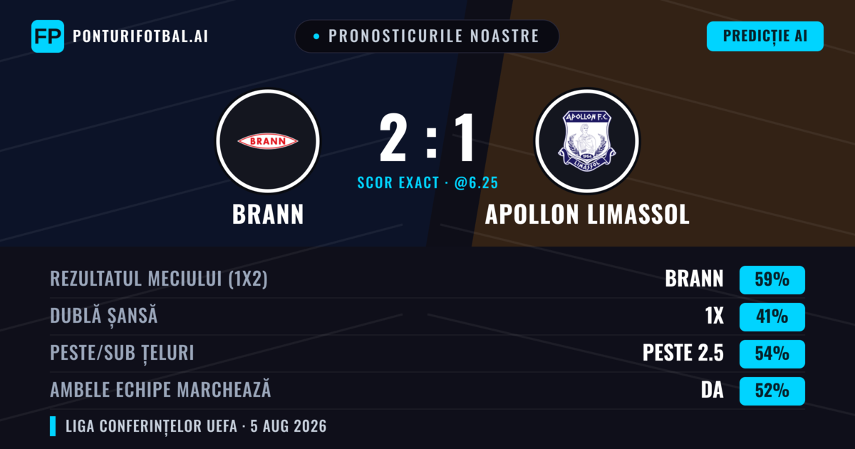 Pronosticurile noastre: Brann vs Apollon Limassol — Brann — Câștigă (57%); Peste 2.5; Ambele echipe: Da